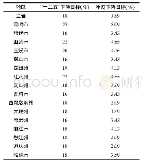 表1“十三五”云南省各州 (市) 碳排放强度下降目标