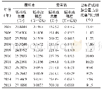 《表5 2005-2015年昆明市和云南省农业生产活动碳排放量对比》