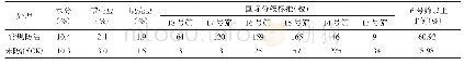 《表5 咖啡锈病对小粒咖啡干豆物理性状的影响》