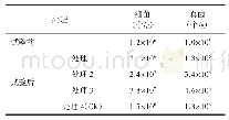 《表4 土壤微生物检测：“欣煌”微生物菌剂改良白菜种植土壤研究》