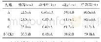 《表2 不同处理生菜主要经济性状》