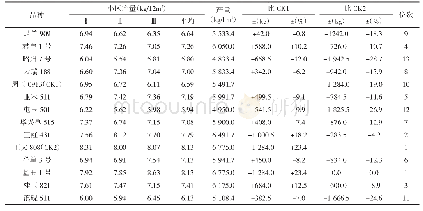 《表4 玉米各参试品种产量比较》