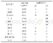 表6 产量多重比较：昭通市马铃薯新品种(系)比较试验