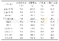 《表5 各参试马铃薯品种（系）块茎经济性状》