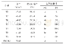 《表3 不同处理产量多重比较》