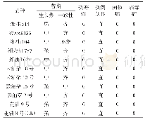 《表2 各参试品种长势及抗逆性》