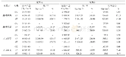 《表4 各处理小麦的产量分析》