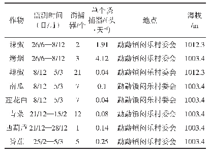 表3 双江县不同作物番茄潜麦蛾监测结果