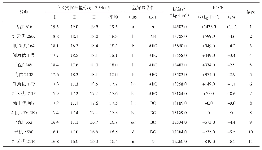 表1 杂交籼稻各品种产量分析