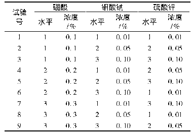 表1 L9(34)正交试验中3种肥料的配比方法