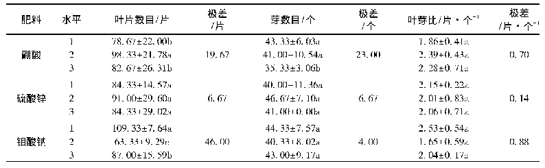 表2 3种无机盐对油茶幼苗的叶片数、芽数和叶芽比值的影响