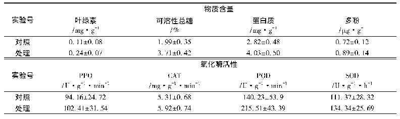 《表9 优化的叶面肥对油茶幼苗生理物质含量和氧化酶活性的影响》