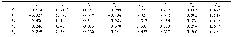 表3 叶形及叶表SEM特征与各滞尘指标的关系