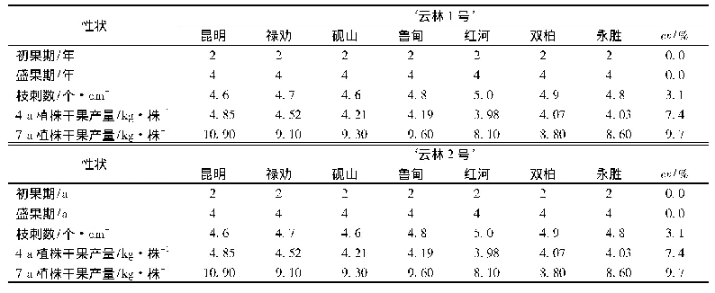 《表2‘云林1号’‘云林2号’果实性状比较》