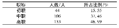 表3 草原基层站所技术人员职称情况