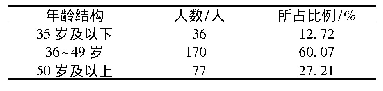 表4 草原基层站所技术人员年龄情况