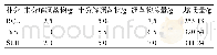 表3 微宇宙实验：蚯蚓活动对秦岭天然林林地土壤养分的影响