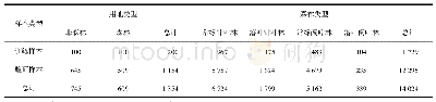 表2 森林/非森林及森林类型的样本数量