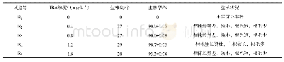 表4 植物生长调节物质对胡杨生根的作用