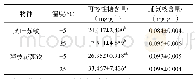 《表5 冰冻胁迫对2种苏铁渗透调节物质含量的影响》