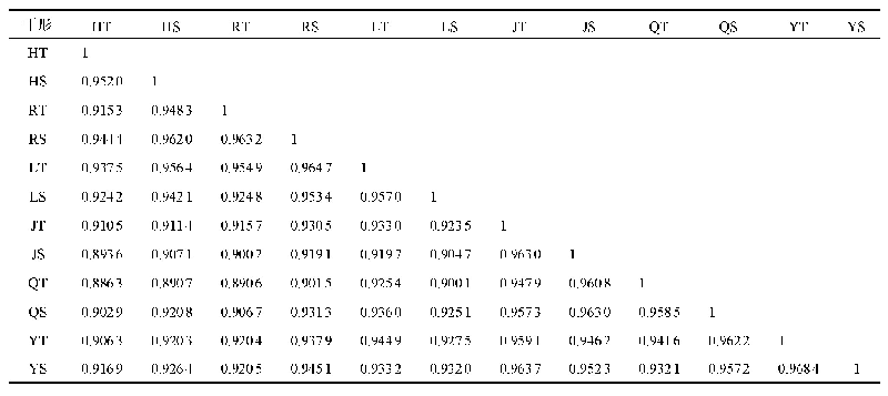 《表3 云南松6个居群不同干形间遗传相似系数》