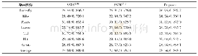 表2 带有噪声图像 (σ=5) 重建结果的PSNR (db) 和SSIM对比