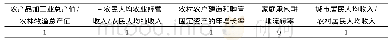 《表9 云南省农村产业融合产出指标松弛度》