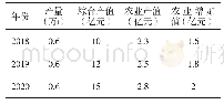 《表1 南涧县“十三五”茶叶产业发展规划》