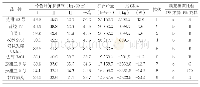 《表4 参试品种带苞叶鲜果穗产量比较》