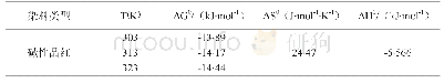 表2 热力学参数：甘蔗滤泥吸附碱性品红性能试验