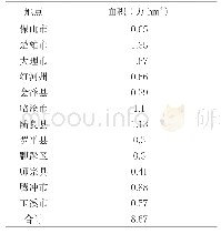 《表4 2015-2017年“云资粳41号”云南省推广面积比较》