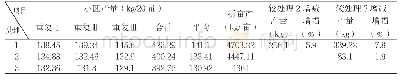 《表3 不同处理实收产量比较》
