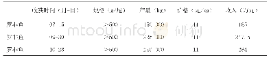 表2 单养2018年成鱼收获情况