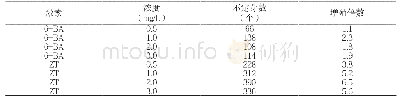 《表3 不同激素及浓度对蓝莓腋芽诱导比较》