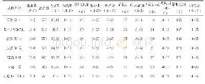 表1 参试品种生育期比较