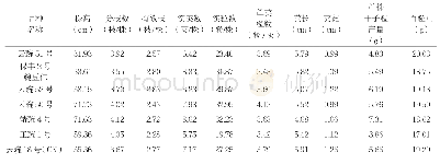 《表2 参试品种主要经济性状比较》