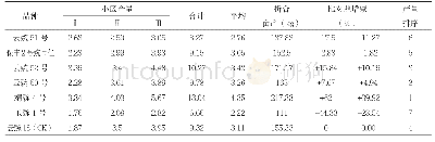 《表3 参试品种产量比较：姚安县2017-2018年豌豆品种区域试验》