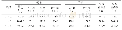 《表2 马铃薯间作玉米各处理模式经济性状比较》