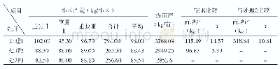 表3 不同处理小区产量表