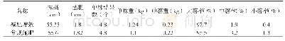 《表2 不同施肥处理经济性状比较》