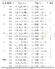 《表2 云研77-4不同类型芽片的生长情况》