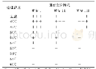 《表1 菌丝致死温度测定：橡胶树嘴突凸脐蠕孢菌生物学特性研究》