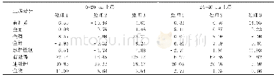 《表1 刈割各试验组土壤养分与对照组相比的变化幅度》