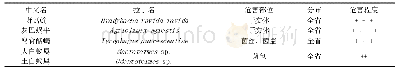 表1 暗褐网柄牛肝菌主要害虫种类调查统计