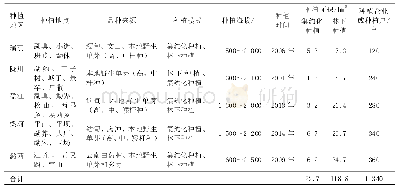 《表1 德宏地区滇重楼种植统计》