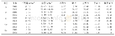 表2 各养分含量和各水平所占面积的比例