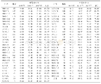 《表1 澳洲坚果56个全同胞家系的开花株率》