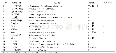 表1 手指柠檬病虫害调查名录