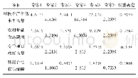 《表5 指标权重Wi计算结果表》