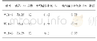 《表3 检查孔透水率统计表》